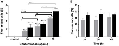 Fish Red Blood Cells Modulate Immune Genes in Response to Bacterial Inclusion Bodies Made of TNFα and a G-VHSV Fragment